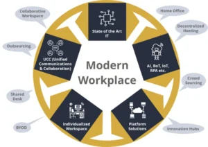 Modern Workplace