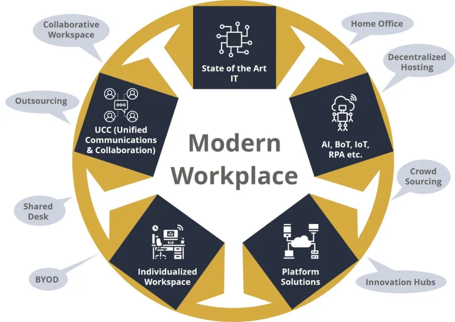 Modern Workplace